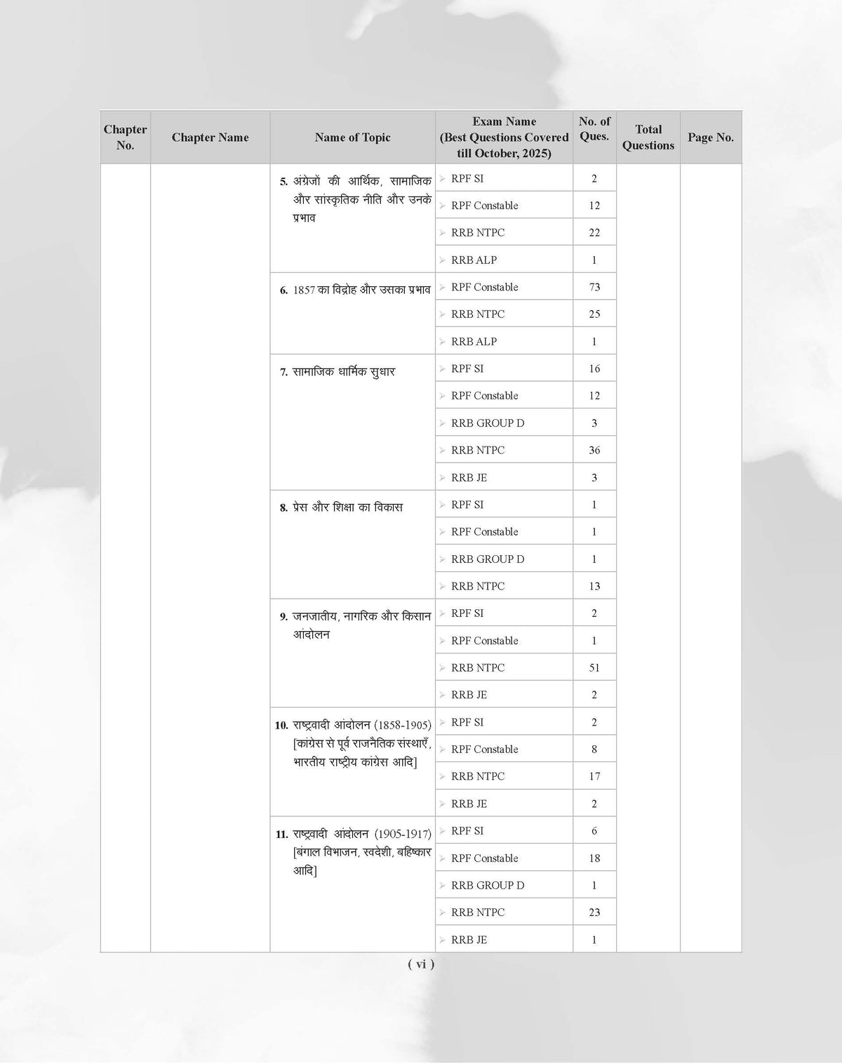 Examcart Railway All Exam Samanya Jagrukta evam Samanya Vigyan Question Bank by Kajal Sihag for (NTPC, Group D, JE, ALP & Technician & RPF Constable & SI) Chapter-Wise, Type-Wise and Exam-wise Question Bank in Hindi Medium